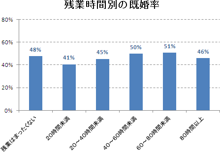 残業時間別の既婚率