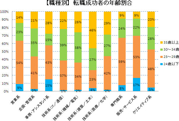 【職種別】転職成功者の年齢割合