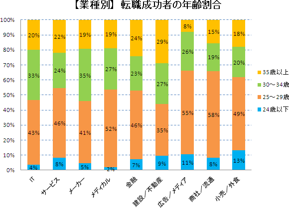 【業種別】転職成功者の年齢割合