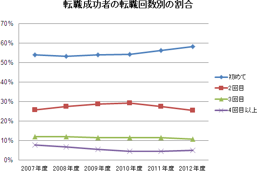 転職は何回まで許される 転職回数と成功率の関係性 転職ならdoda デューダ