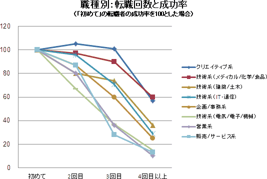 職種別:転職回数と成功率