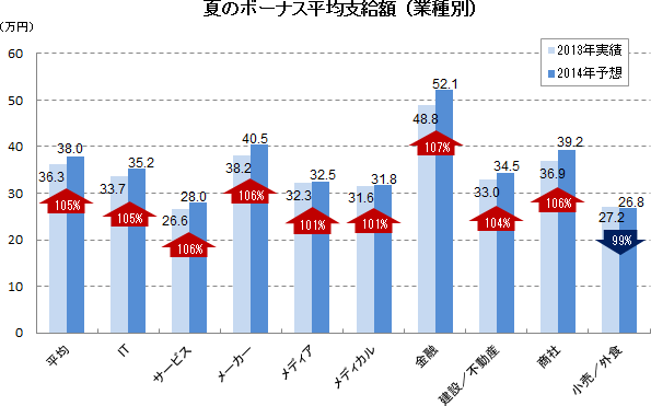 夏のボーナス平均支給額（業種別）