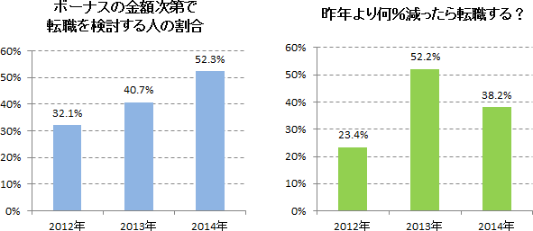 ボーナスの金額次第で転職を検討する人の割合／昨年より何%減ったら転職する？