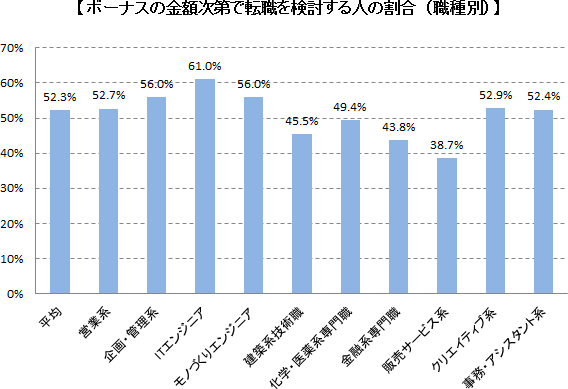 【ボーナスの金額次第で転職を検討する人の割合（職種別）】