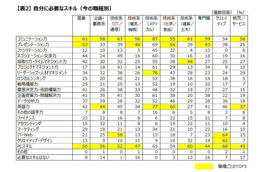 ビジネスパーソン1 000人調査 英語 Pc 私に必要なビジネススキル 転職ならdoda デューダ