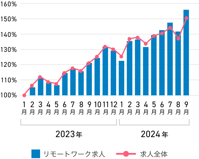 グラフ/doda掲載の求人全体とリモートワーク求人の推移