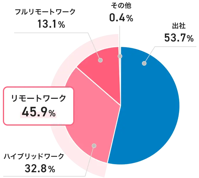 グラフ/出社、リモート、どのように働きたいか