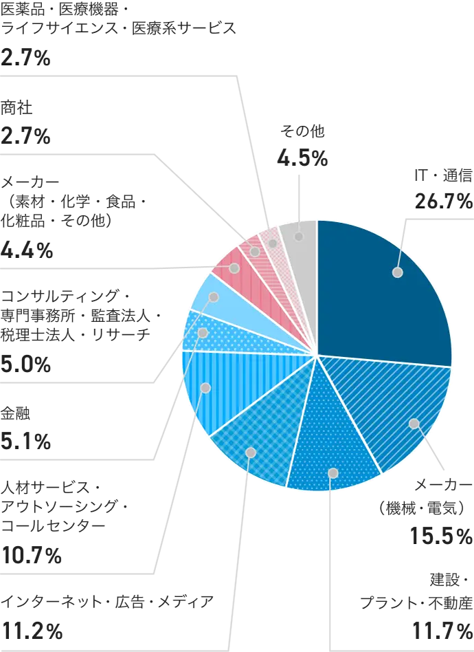 グラフ/リモートワーク求人の割合（業種大分類）