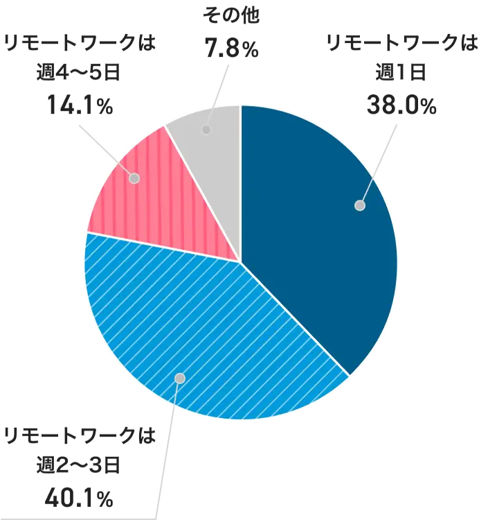 グラフ/リモートワークを週に何回するか