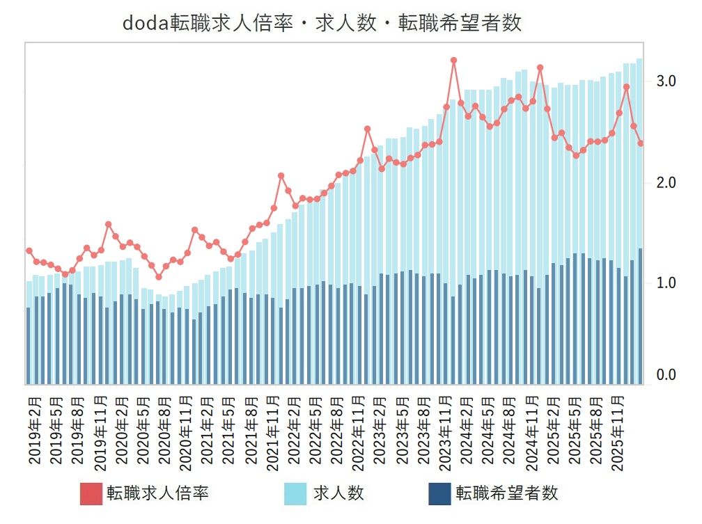 2026年2月の転職マーケット