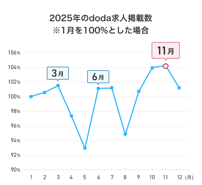 2025年のdoda求人掲載数　※1月を100%とした場合