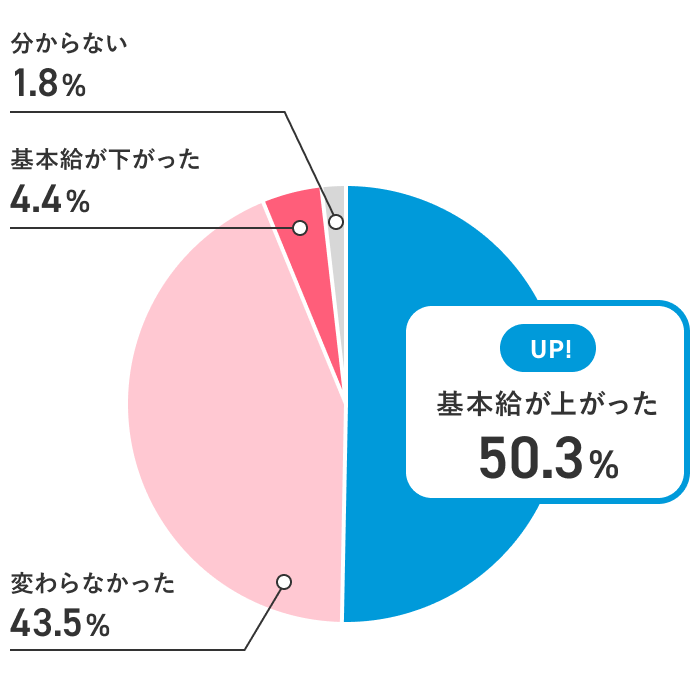 基本給が上がったかどうかの円グラフ