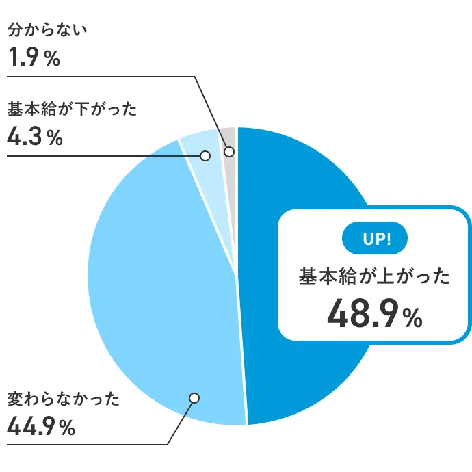 Q.基本給は上がった・下がった・変わらなかった?