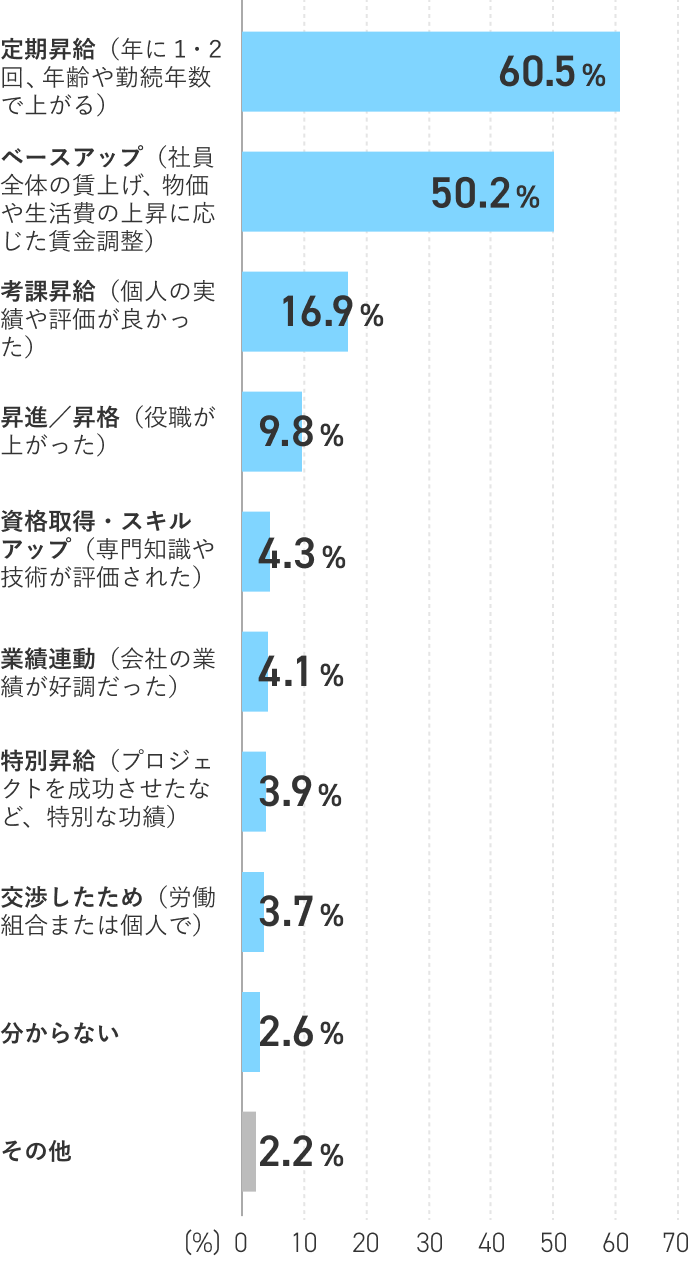 Q.昇給した理由を教えてください（複数回答）