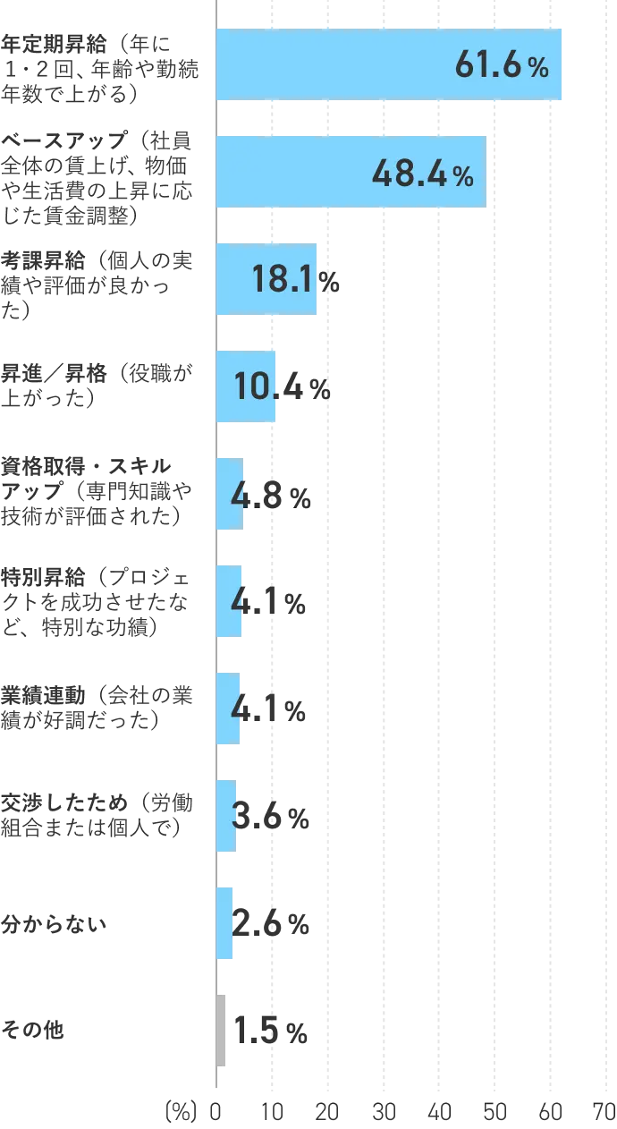 Q.昇給した理由を教えてください(複数回答)