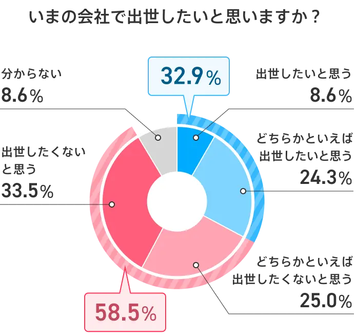 いまの会社で出世したいと思いますか？
