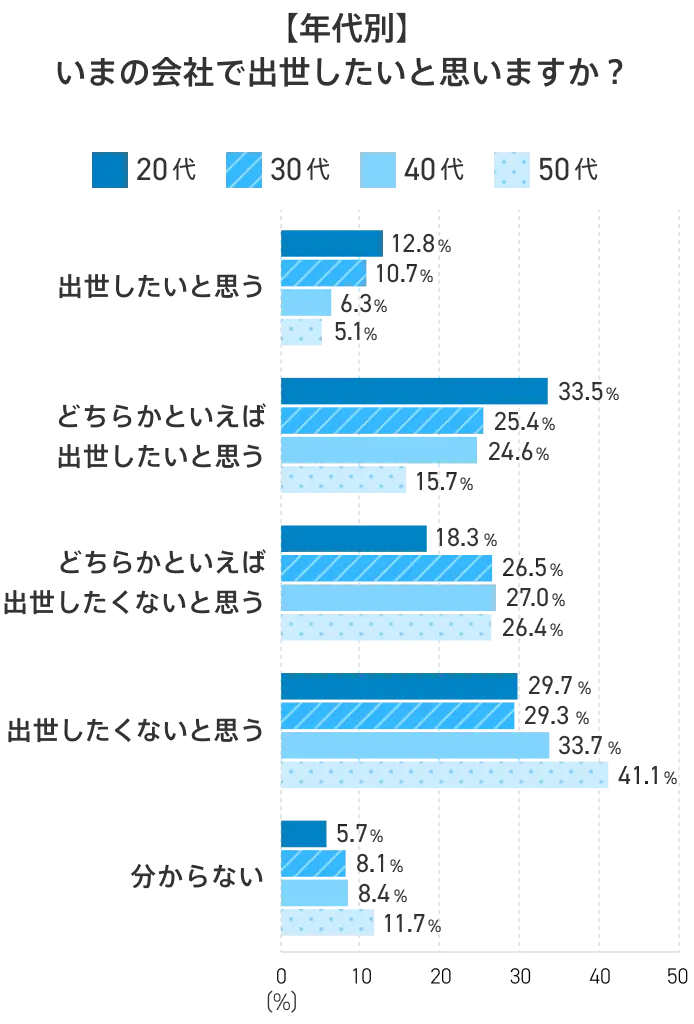 【年代別】いまの会社で出世したいと思いますか？