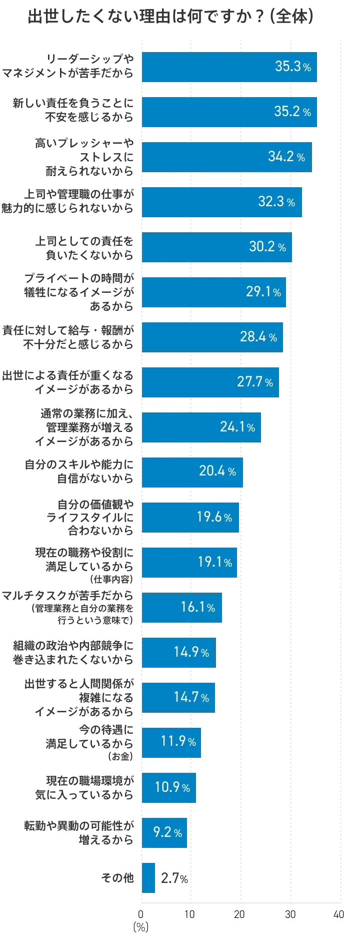出世したくない理由は何ですか？
