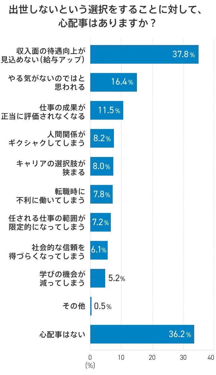 出世しないという選択に対して、心配事はありますか？
