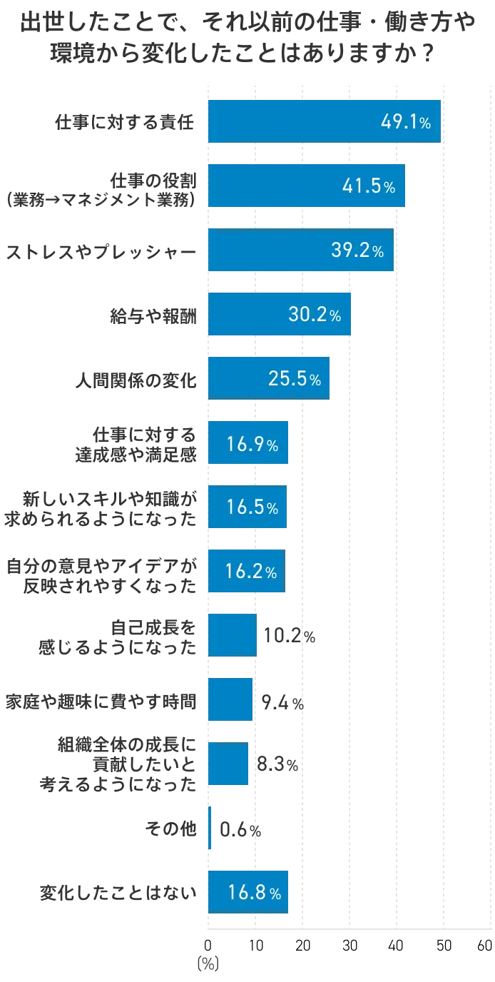 出世したことで変わったことは？