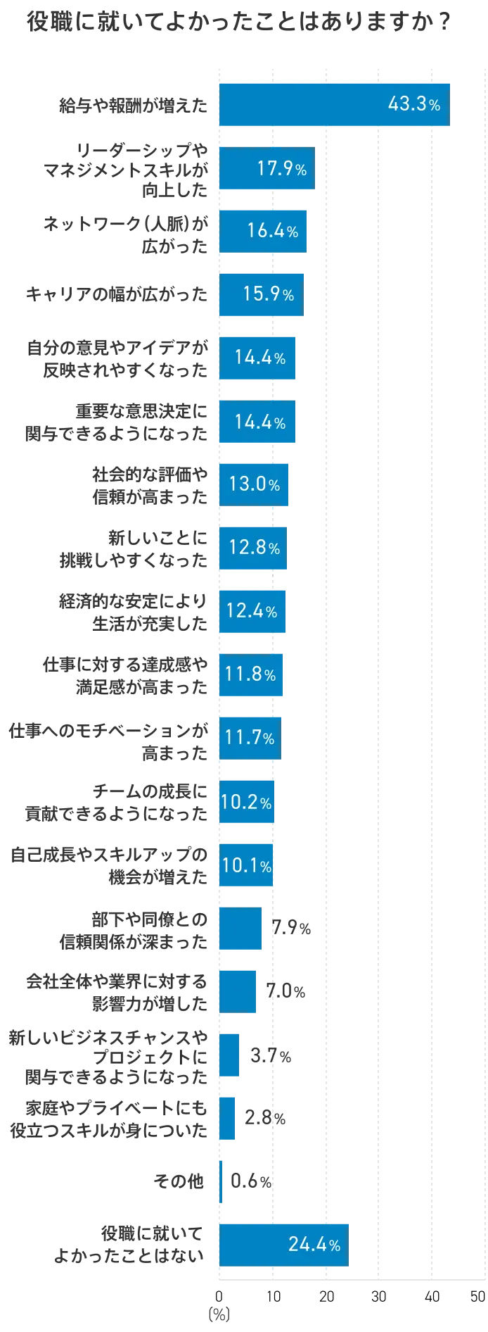 役職に就いてよかったことは？