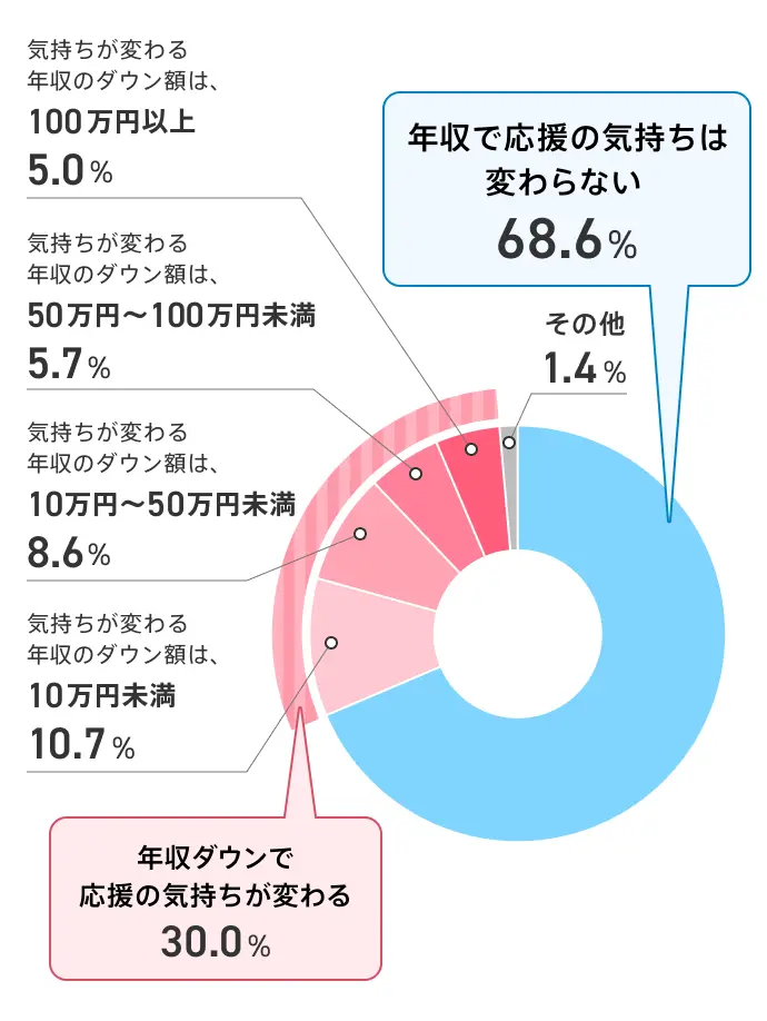 転職でパートナーの年収がどのくらい下がったら応援の気持ちが変わりますか？