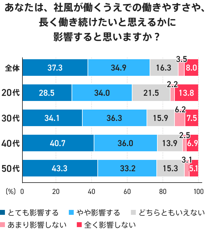 社風が働きやすさや長く働き続けたいと思えるかに影響するかを調査した結果のグラフ。全体では「とても影響する」が37.3％、「やや影響する」が34.9％、「どちらともいえない」が16.3％、「あまり影響しない」が3.5％、「まったく影響しない」が8.0％。