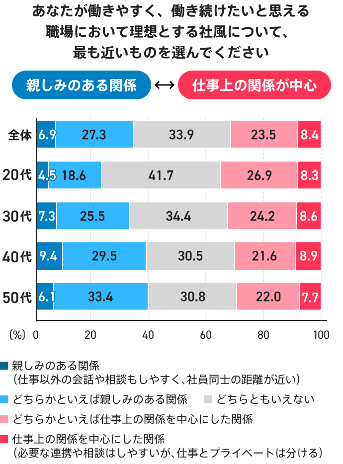 理想とする社風に関わる人間関係や距離感を調査した結果のグラフ。全体では「親しみのある関係」が6.9％、「どちらかといえば親しみのある関係」が27.3％、「どちらともいえない」が33.9％、「どちらかといえば仕事上の関係を中心にした関係」が23.5％、「仕事上の関係を中心にした関係」が8.4％。
