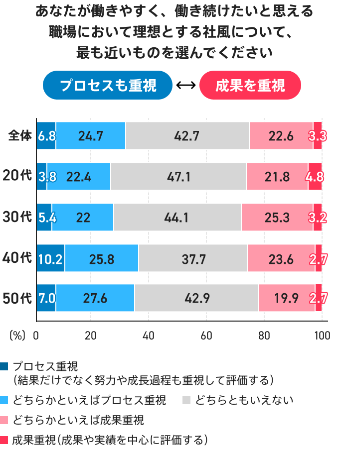 理想とする社風に関わる評価の考え方を調査した結果のグラフ。全体では「プロセス重視」が6.8％、「どちらかといえばプロセス重視」が24.7％、「どちらともいえない」が42.7％、「どちらかといえば成果重視」が22.6％、「成果重視」が3.3％。
