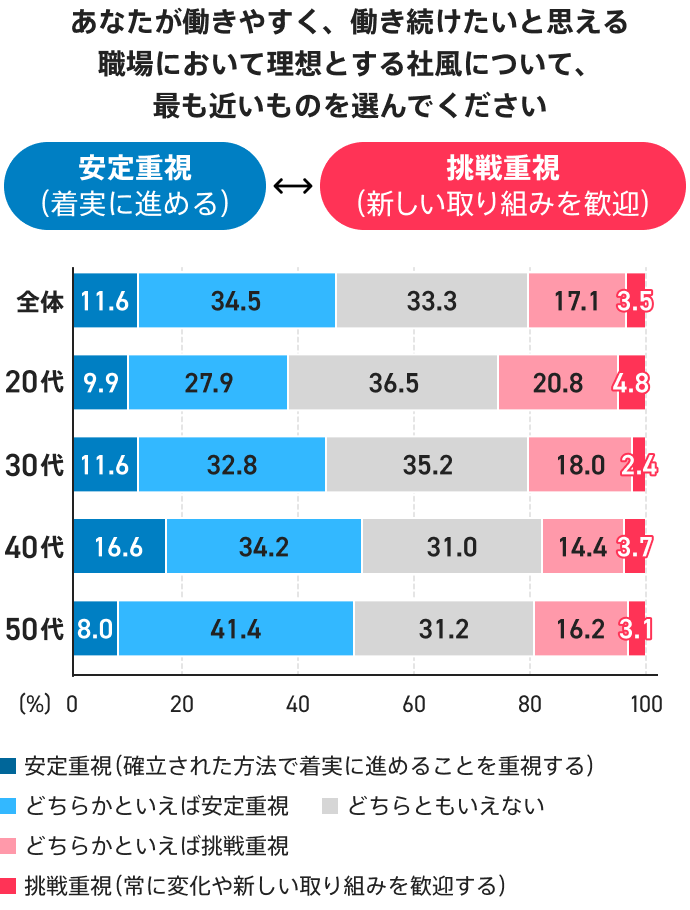 理想とする社風に関わる変化への向き合い方を調査した結果のグラフ。全体では「安定重視」が11.6％、「どちらかといえば安定重視」が34.5％、「どちらともいえない」が33.3％、「どちらかといえば挑戦重視」が17.1％、「挑戦重視」が3.5％。
