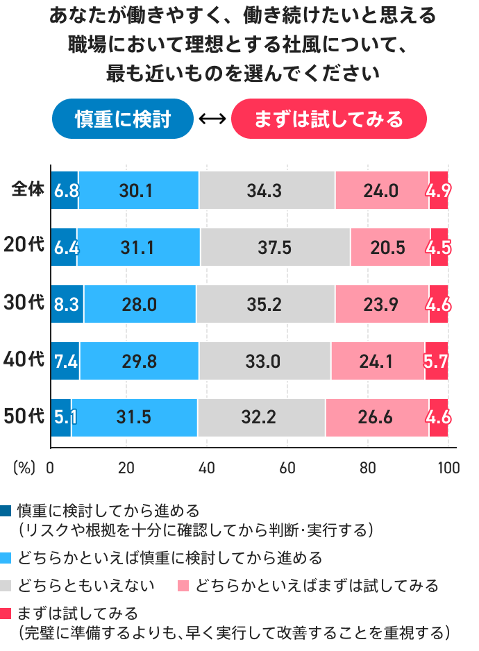 理想とする社風に関わる仕事の進め方やスピード感を調査した結果のグラフ。全体では「慎重に検討してから進める」が6.8％、「どちらかといえば慎重に検討してから進める」が30.1％、「どちらともいえない」が34.3％、「どちらかといえばまずは試してみる」が24.0％、「まずは試してみる」が4.9％。