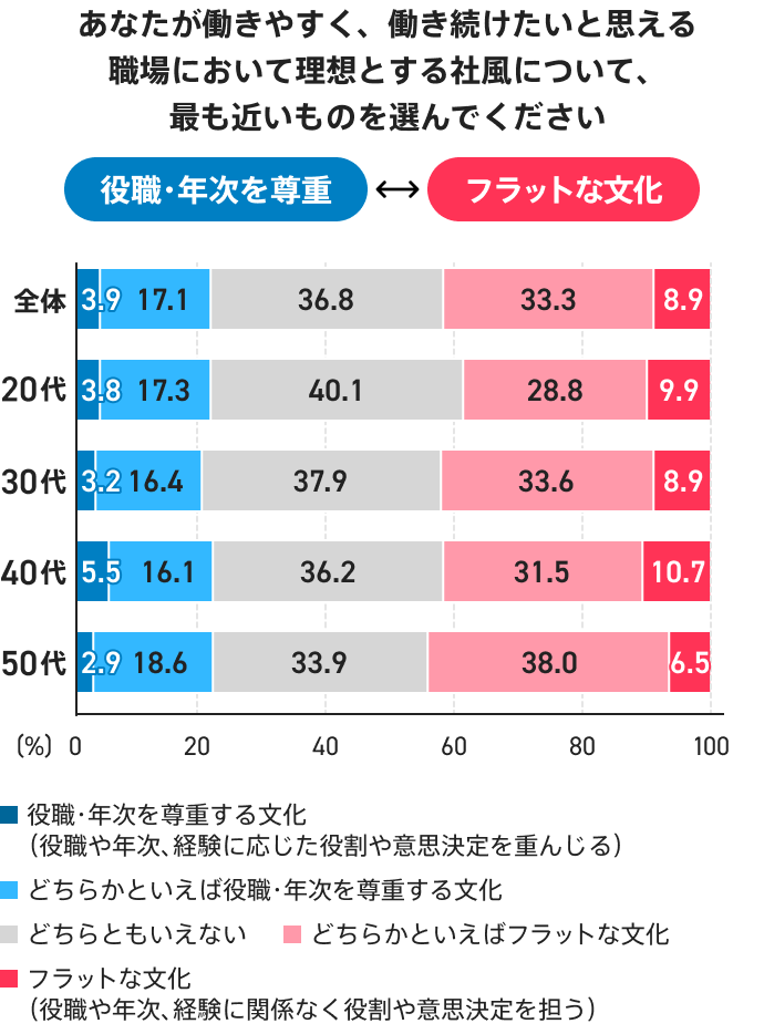 理想とする社風に関わる組織の雰囲気を調査した結果のグラフ。全体では「役職・年次を尊重する文化」が3.9％、「どちらかといえば役職・年次を尊重する文化」が17.1％、「どちらともいえない」が36.8％、「どちらかといえばフラットな文化」が33.3％、「フラットな文化」が8.9％。