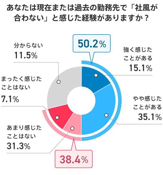 現在または過去の勤務先で「社風が合わない」と感じた経験があるかを調査した結果のグラフ。全体では「強く感じたことがある」が15.1％、「やや感じたことがある」が35.1％、「あまり感じたことはない」が31.3％、「まったく感じたことはない」が7.1％、「分からない」が11.5％。