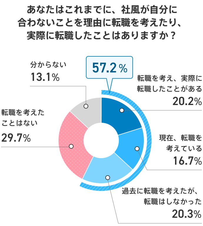 社風が自分に合わないことを理由に転職を考えたことがあるか調査した結果のグラフ。全体では「転職を考え、実際に転職したことがある」が20.2％、「現在、転職を考えている」が16.7％、「過去に転職を考えたが、転職はしなかった」が20.3％、「転職を考えたことはない」が29.7％、「分からない」が13.1％。