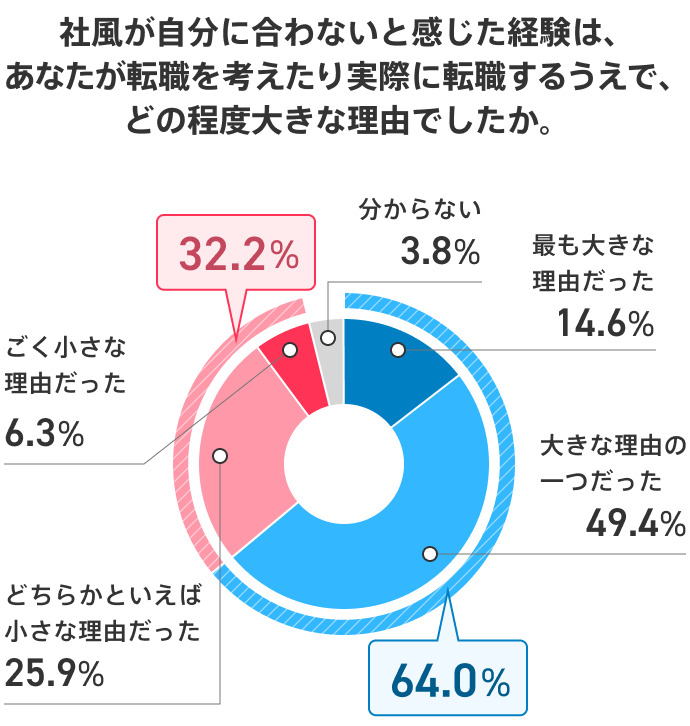 社風が自分に合わないと感じた経験が、転職でどの程度大きな理由だったかを調査した結果のグラフ。全体では「最も大きな理由だった」が14.6％、「大きな理由の一つだった」が49.4％、「どちらかといえば小さな理由だった」が25.9％、「ごく小さな理由だった」が6.3％、「分からない」が3.8％。
