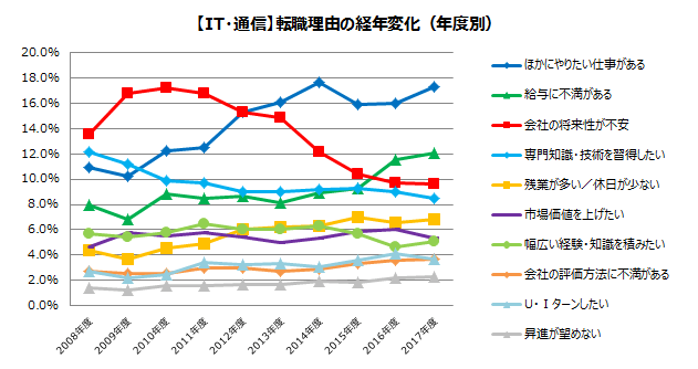 みんなが転職する理由は 業種別の転職理由ランキング18 転職ならdoda デューダ 転職ならdoda デューダ