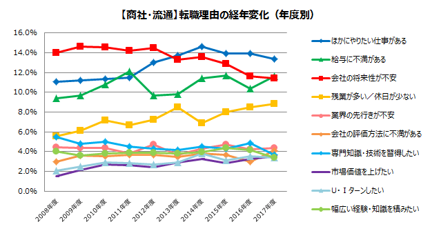 【グラフ】転職理由の経年変化（年別）