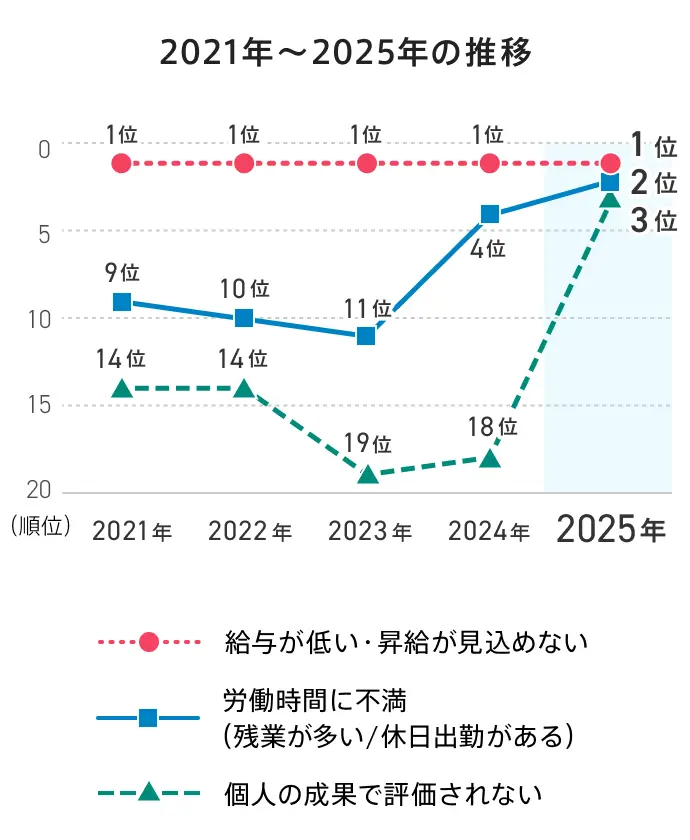 2021年〜2025年の推移 総合1位は『給与への不満』で、前回から引き続きトップ。2位は『社内の人間関係への不満』、3位は『会社の将来性に不安がある』と続くチャート図