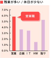 「残業が多い／休日が少ない」のグラフ