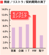 「倒産/リストラ/契約期間の満了」のグラフ