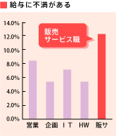 「給与に不満がある」のグラフ