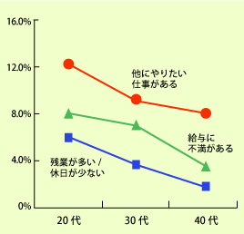 「年齢の上昇とともに減少する転職理由」のグラフ