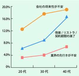 「年齢の上昇とともに増加する転職理由」のグラフ