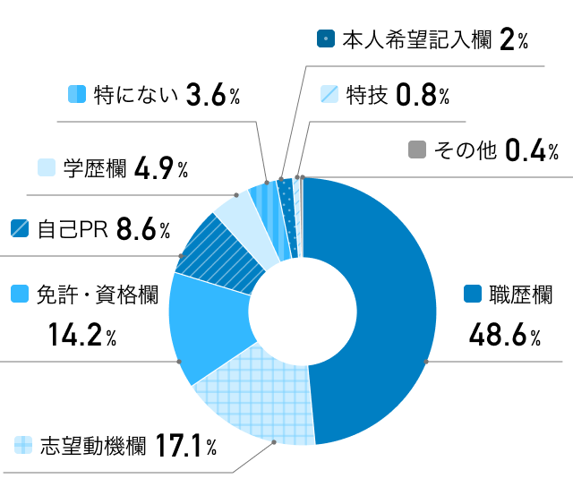 「志望動機・志望理由を重視する」が17.1％