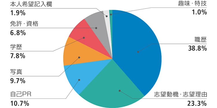 「志望動機・志望理由を重視する」が23.3％