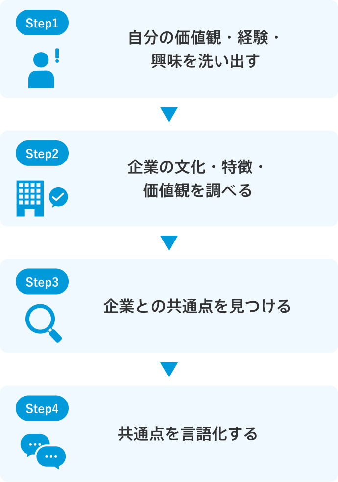 志望動機を作成する手順を4ステップで示したフロー図。Step1では『自分の価値観・経験・興味を洗い出す』、Step2では『企業の文化・特徴・価値観を調べる』、Step3では『企業との共通点を見つける』、Step4では『共通点を言語化する』と整理されている。自己分析と企業研究を行い、共通点を見つけて志望動機に落とし込む流れを表している。