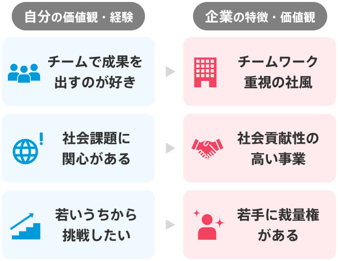 自分の価値観や経験と企業の特徴・価値観を結び付ける考え方を示した図。左側には『自分の価値観・経験』として、『チームで成果を出すのが好き』『社会課題に関心がある』『若いうちから挑戦したい』が並ぶ。右側には対応する『企業の特徴・価値観』として、『チームワーク重視の社風』『社会貢献性の高い事業』『若手に裁量権がある』が示されており、自分の価値観と企業の特徴の共通点を見つけて志望動機につなげる考え方を表している。