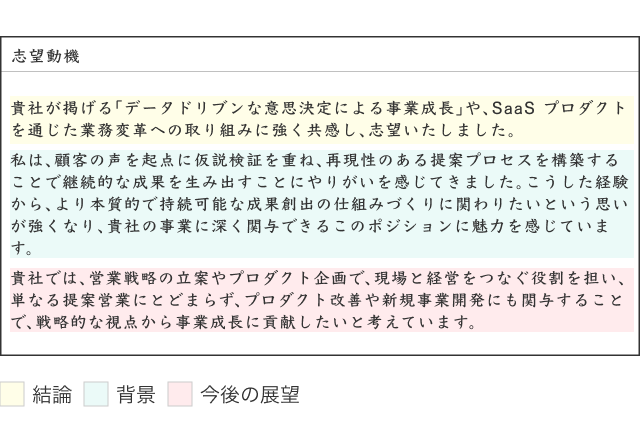 志望動機の記載例を示した画像。文章全体が3つの要素に色分けされており、冒頭の応募理由や企業への共感を述べる部分が『結論』、これまでの経験や実績を説明する部分が『背景』、入社後に実現したいことや貢献したい内容を述べる部分が『今後の展望』として整理されている。志望動機は『結論→背景→今後の展望』の流れで構成することが分かる。
