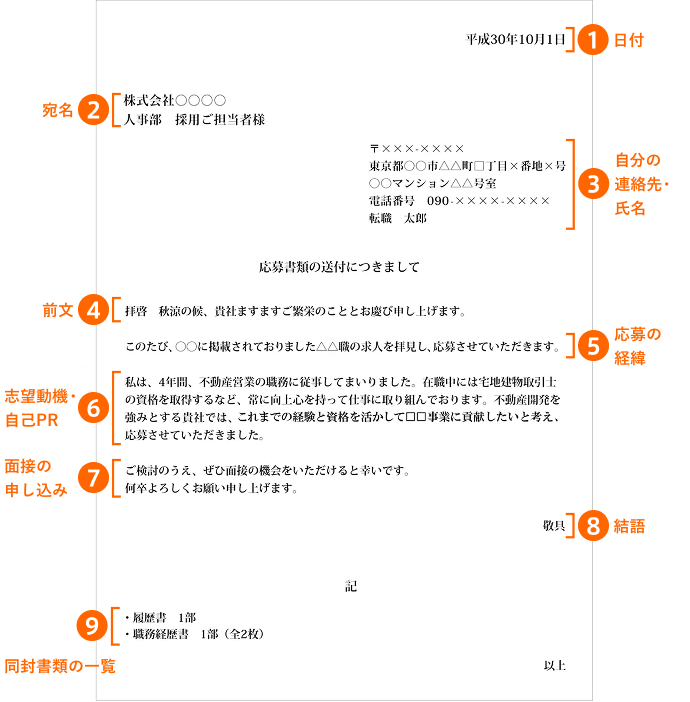履歴書や職務経歴書に添える送付状（添え状）の正しい書き方を示したサンプル画像。日付、宛名、差出人の連絡先、本文、記書き、同封書類の記載例が番号付きで整理されている。本文では応募書類送付の挨拶や自己PRの要点が記され、右下には「以上」で締めくくられている。送付状に記載すべき基本項目と構成が一目で分かる構成になっている。