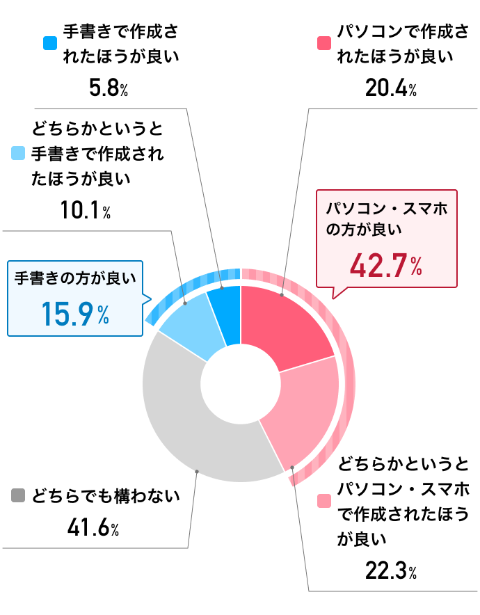 履歴書は手書きより「パソコン・スマホ作成が良い」と考える担当者が約3倍多いデータ